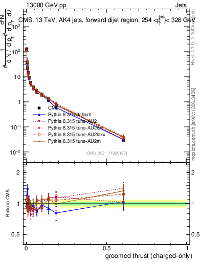 Plot of j.thrust.gc in 13000 GeV pp collisions