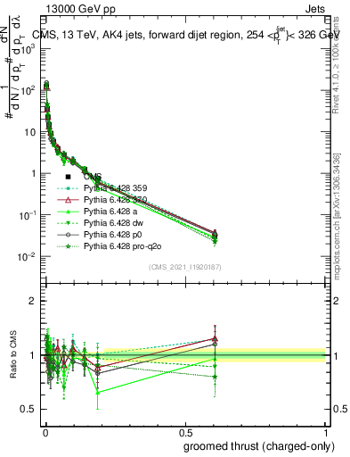 Plot of j.thrust.gc in 13000 GeV pp collisions