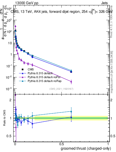 Plot of j.thrust.gc in 13000 GeV pp collisions