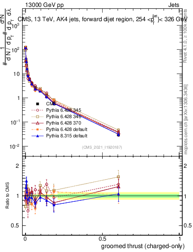 Plot of j.thrust.gc in 13000 GeV pp collisions