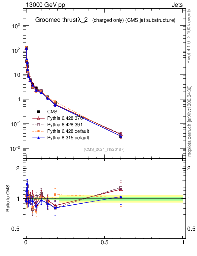 Plot of j.thrust.gc in 13000 GeV pp collisions
