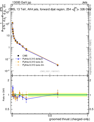 Plot of j.thrust.gc in 13000 GeV pp collisions