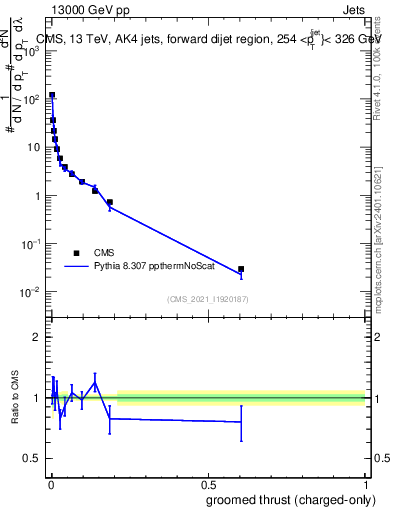 Plot of j.thrust.gc in 13000 GeV pp collisions