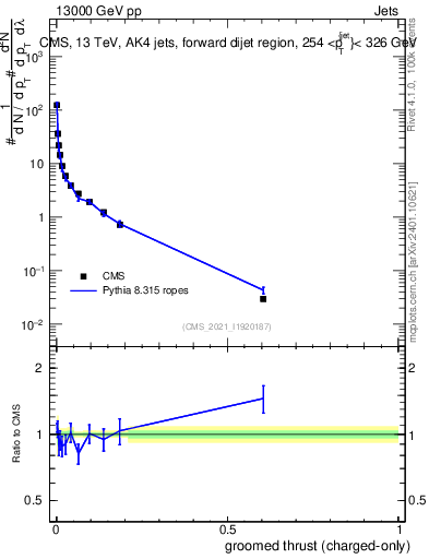 Plot of j.thrust.gc in 13000 GeV pp collisions