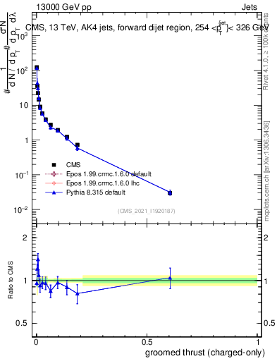 Plot of j.thrust.gc in 13000 GeV pp collisions