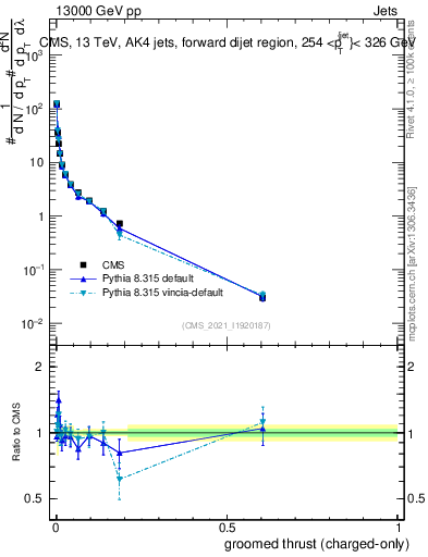 Plot of j.thrust.gc in 13000 GeV pp collisions