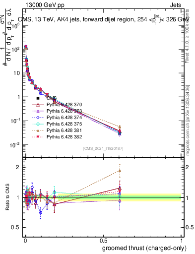 Plot of j.thrust.gc in 13000 GeV pp collisions