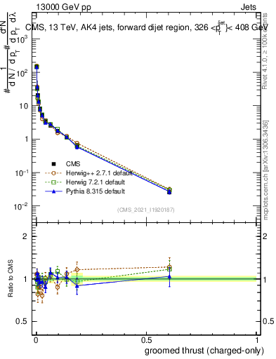 Plot of j.thrust.gc in 13000 GeV pp collisions