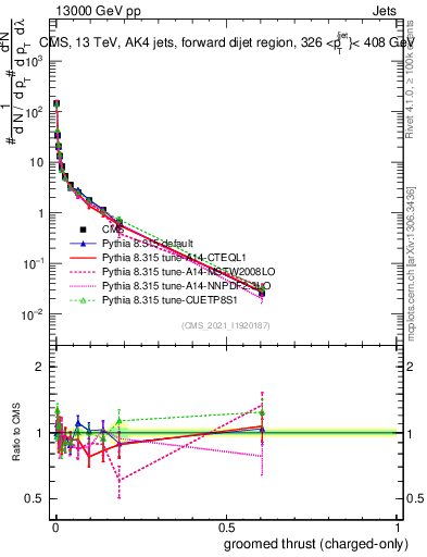Plot of j.thrust.gc in 13000 GeV pp collisions