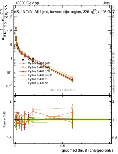 Plot of j.thrust.gc in 13000 GeV pp collisions