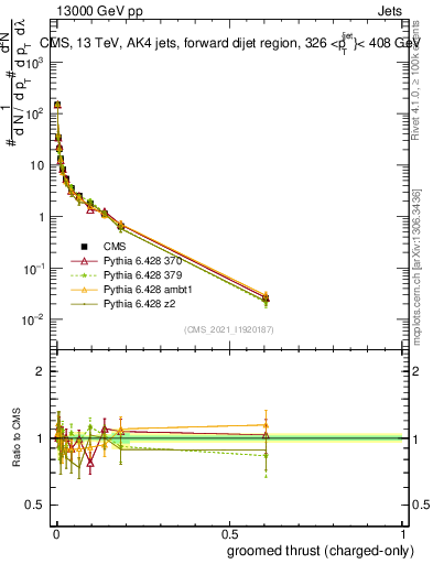 Plot of j.thrust.gc in 13000 GeV pp collisions