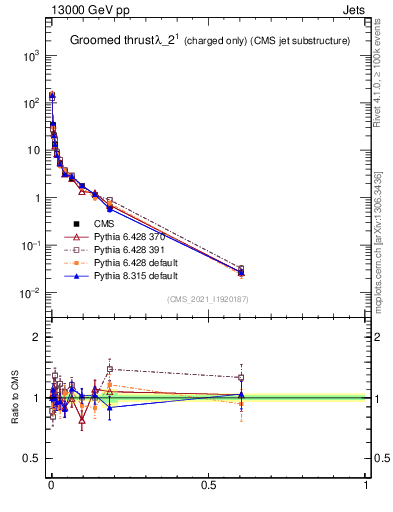 Plot of j.thrust.gc in 13000 GeV pp collisions