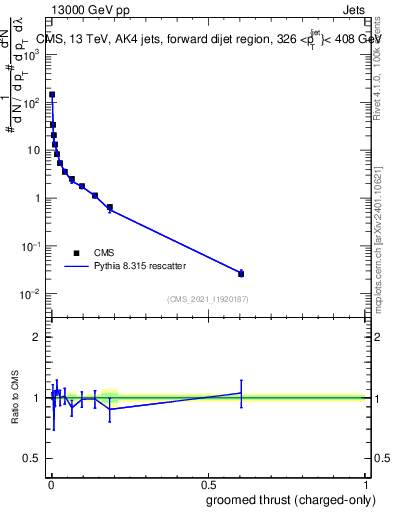 Plot of j.thrust.gc in 13000 GeV pp collisions