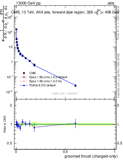 Plot of j.thrust.gc in 13000 GeV pp collisions