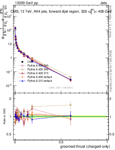 Plot of j.thrust.gc in 13000 GeV pp collisions