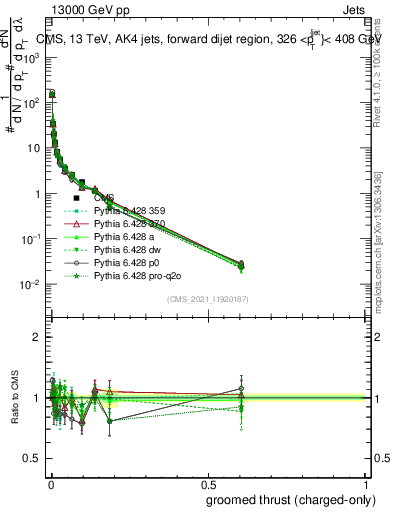 Plot of j.thrust.gc in 13000 GeV pp collisions