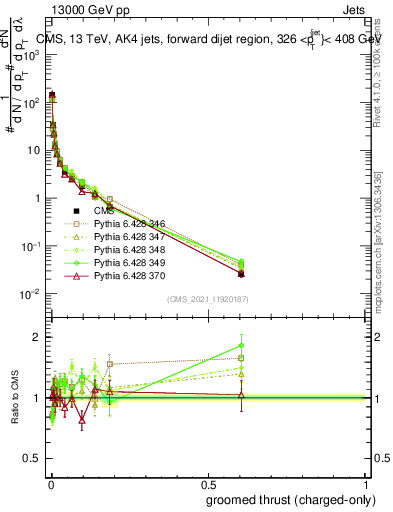 Plot of j.thrust.gc in 13000 GeV pp collisions