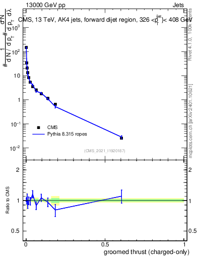Plot of j.thrust.gc in 13000 GeV pp collisions