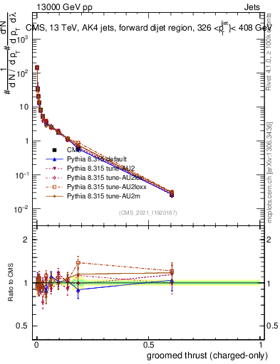 Plot of j.thrust.gc in 13000 GeV pp collisions