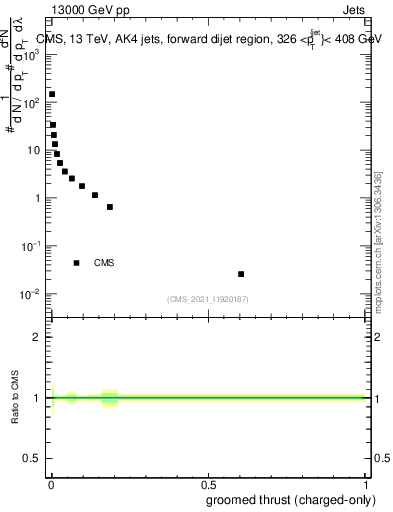 Plot of j.thrust.gc in 13000 GeV pp collisions