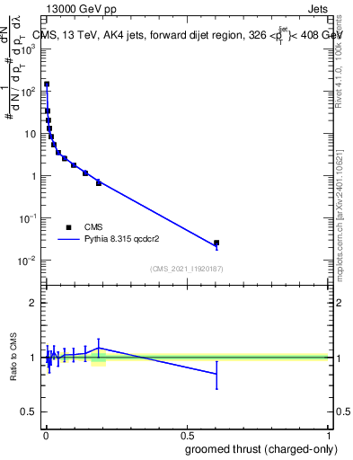 Plot of j.thrust.gc in 13000 GeV pp collisions