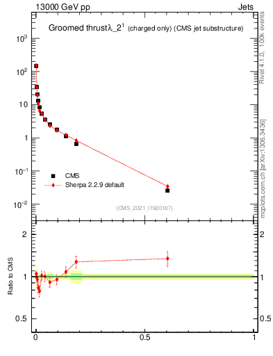 Plot of j.thrust.gc in 13000 GeV pp collisions