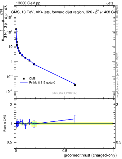Plot of j.thrust.gc in 13000 GeV pp collisions