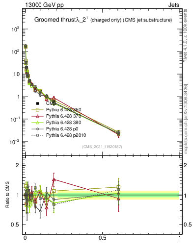 Plot of j.thrust.gc in 13000 GeV pp collisions