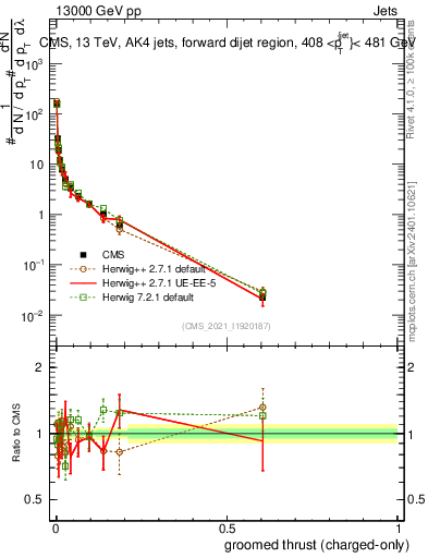 Plot of j.thrust.gc in 13000 GeV pp collisions