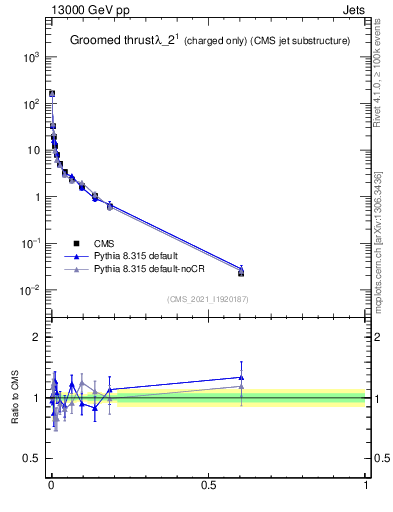 Plot of j.thrust.gc in 13000 GeV pp collisions
