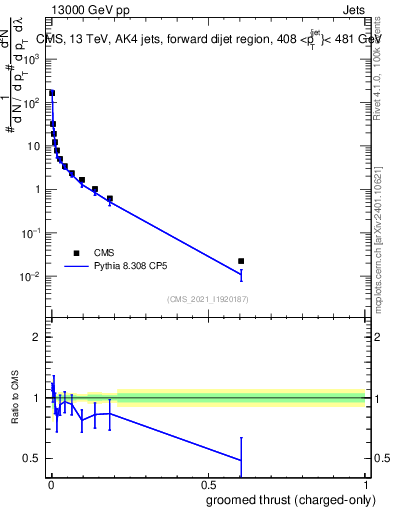 Plot of j.thrust.gc in 13000 GeV pp collisions