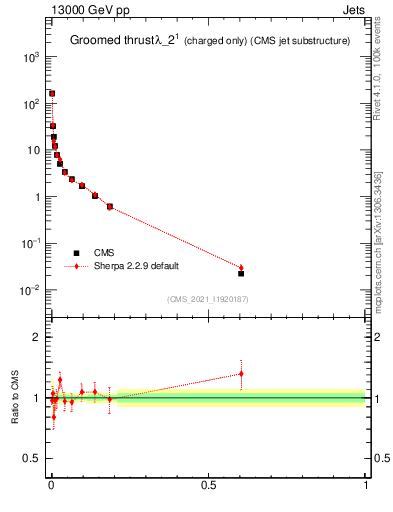 Plot of j.thrust.gc in 13000 GeV pp collisions