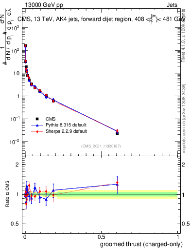 Plot of j.thrust.gc in 13000 GeV pp collisions