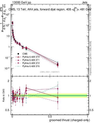 Plot of j.thrust.gc in 13000 GeV pp collisions