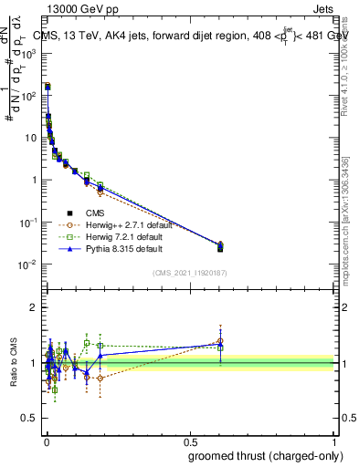 Plot of j.thrust.gc in 13000 GeV pp collisions