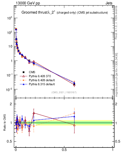 Plot of j.thrust.gc in 13000 GeV pp collisions