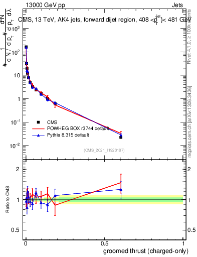 Plot of j.thrust.gc in 13000 GeV pp collisions