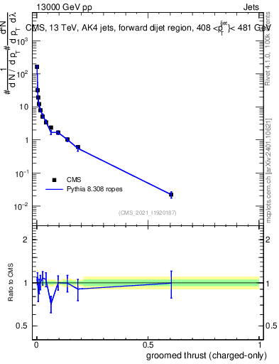 Plot of j.thrust.gc in 13000 GeV pp collisions