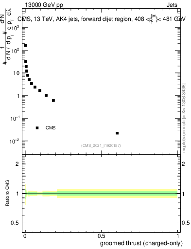Plot of j.thrust.gc in 13000 GeV pp collisions