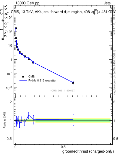 Plot of j.thrust.gc in 13000 GeV pp collisions