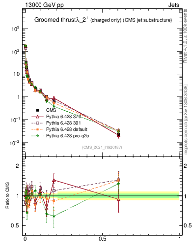 Plot of j.thrust.gc in 13000 GeV pp collisions