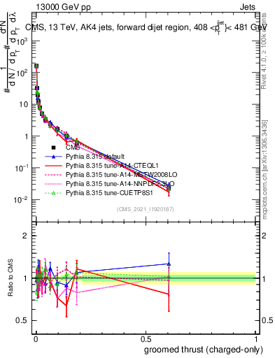 Plot of j.thrust.gc in 13000 GeV pp collisions