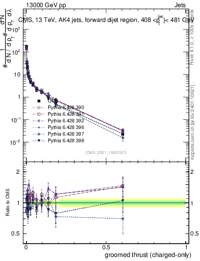 Plot of j.thrust.gc in 13000 GeV pp collisions