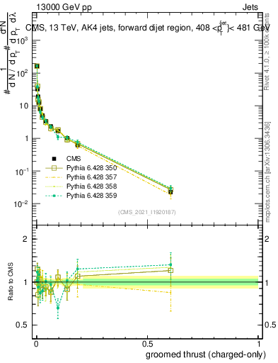 Plot of j.thrust.gc in 13000 GeV pp collisions