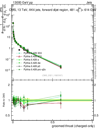 Plot of j.thrust.gc in 13000 GeV pp collisions