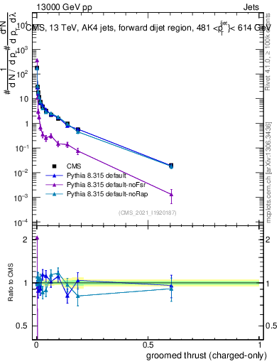 Plot of j.thrust.gc in 13000 GeV pp collisions