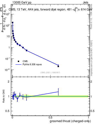 Plot of j.thrust.gc in 13000 GeV pp collisions
