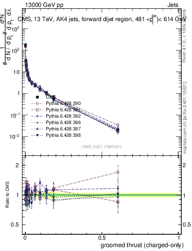 Plot of j.thrust.gc in 13000 GeV pp collisions