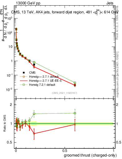 Plot of j.thrust.gc in 13000 GeV pp collisions