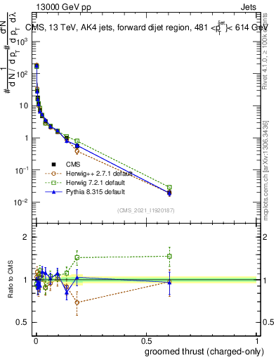 Plot of j.thrust.gc in 13000 GeV pp collisions